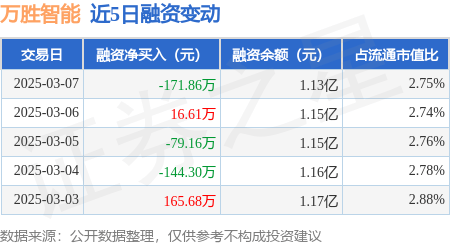 万胜智能：3月7日融资买入373.48万元，融资融券余额1.13亿元