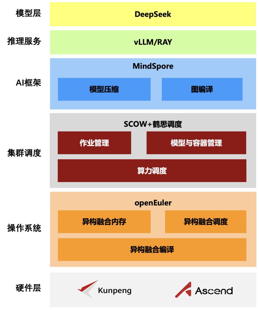 北京大学联合华为发布全栈开源 DeepSeek 推理方案