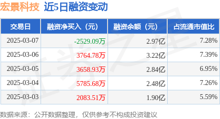 宏景科技：3月7日融资买入1.38亿元，融资融券余额2.97亿元