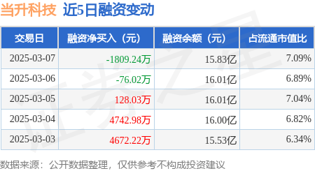 当升科技：3月7日融券卖出1.4万股，融资融券余额15.93亿元