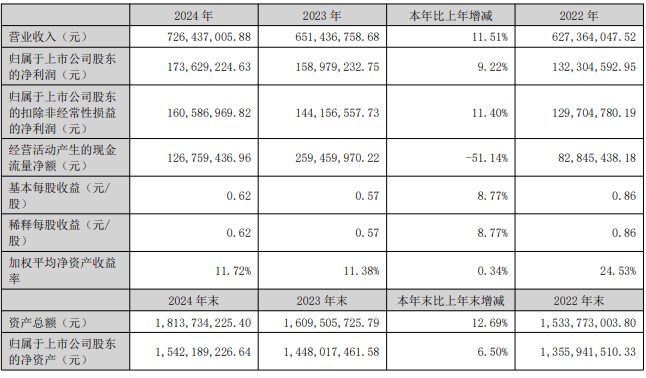 新天地2024年净利润同比增长9.22％ 拟10股转4派4元