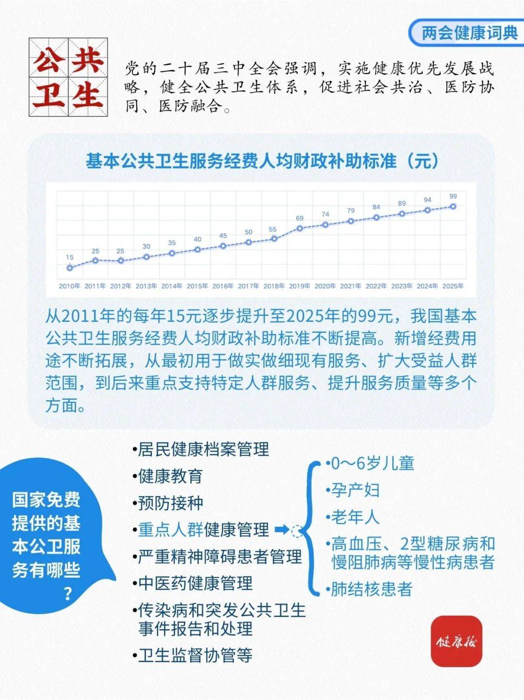 【国家基本公共卫生服务项目】两会热点——人均基本公共卫生服务经费继续增加！