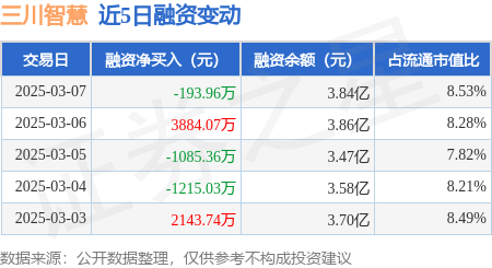 三川智慧：3月7日融券卖出1.28万股，融资融券余额3.85亿元