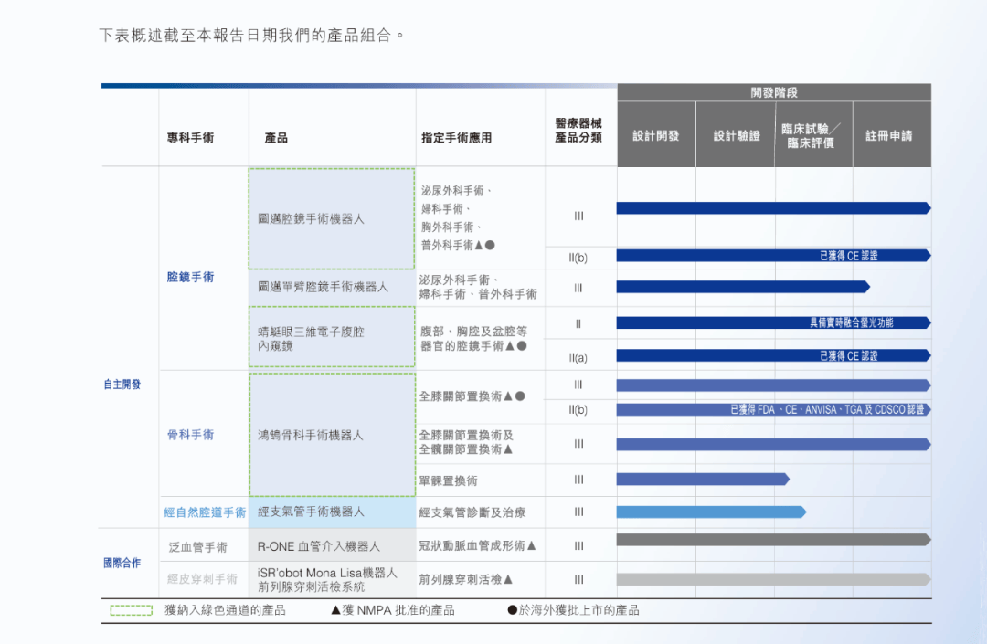 手术机器人订单破百，年内股价大涨125%，微创机器人何时止亏？