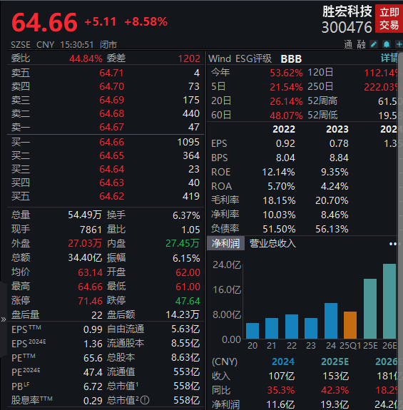 胜宏科技：一季度净利润同比预增272％～368％