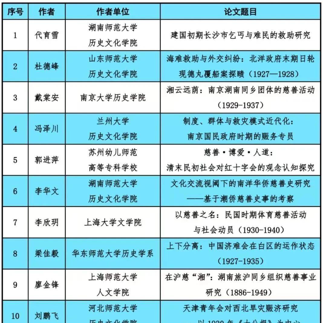 第二届慈善史研究青年论坛入选名单_会务组_参会_文稿