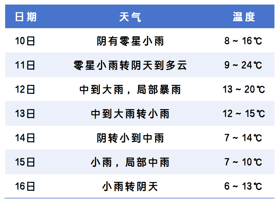山西祁县天气预报预报