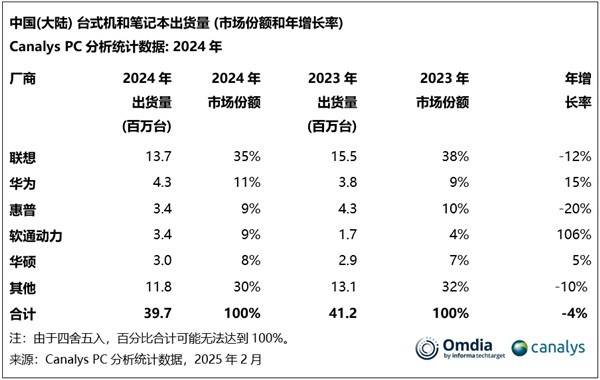 中国市场PC出货量来了 华为第二