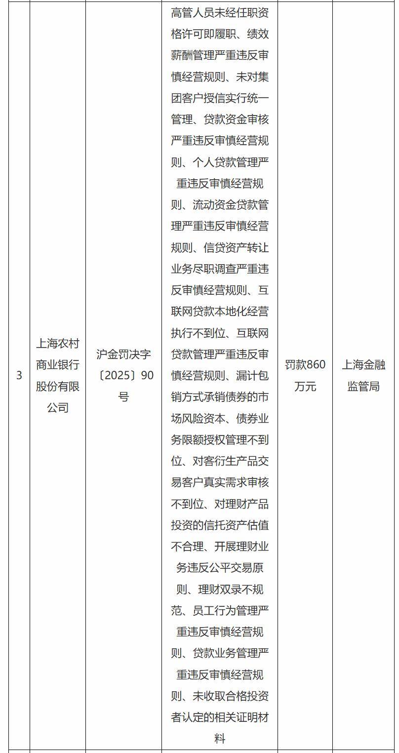 沪农商行被罚860万元
