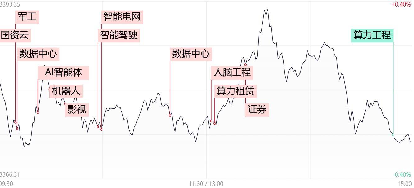 涨停复盘：大盘午后冲高回落 数据中心、算力概念活跃