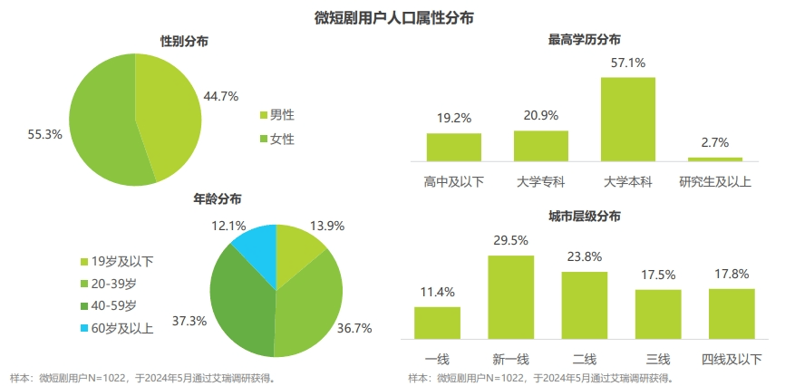 巨人、友谊时光布局！小游戏开始洗短剧用户了！