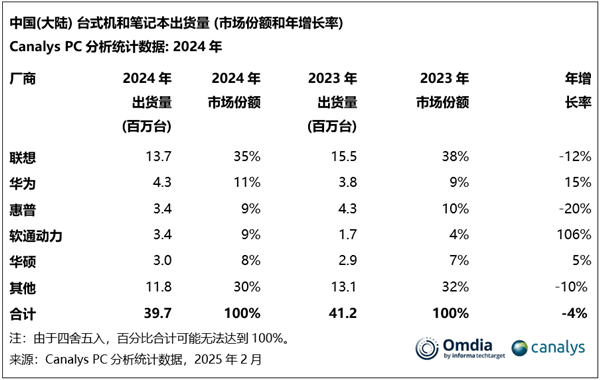 2024年Q4中国PC市场：联想第一，华为超惠普至第三