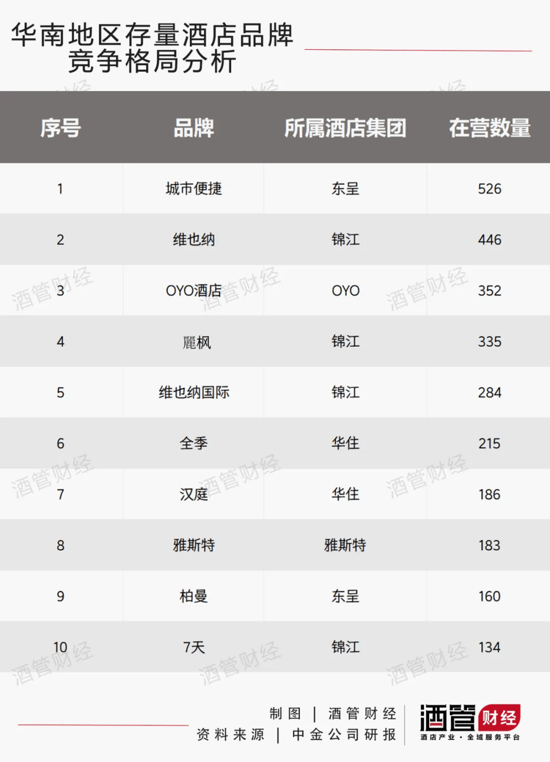 六大酒店集团战华南，有人可能要掉队