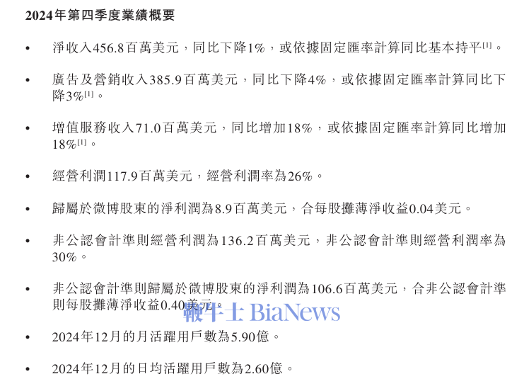 微博发布2024年第四季度及全年财报：Q4营收4.57亿美元