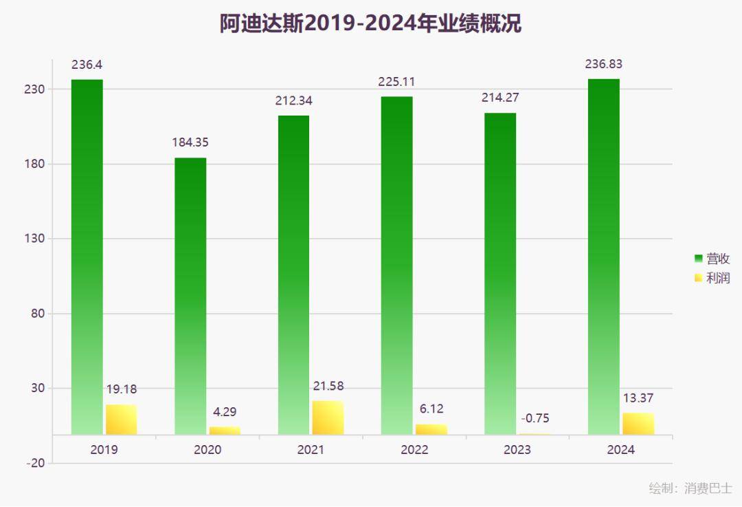 买得起的时尚，才是阿迪最重要的翻身仗