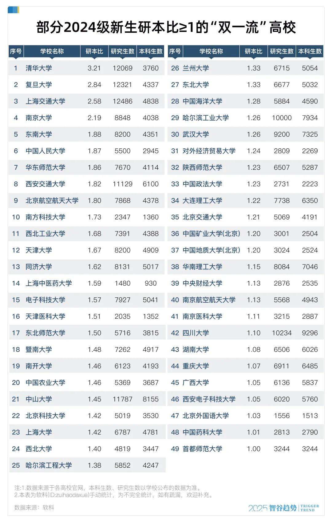 本科扩招潮来了，清北复交带头，中国疯狂押注新工科