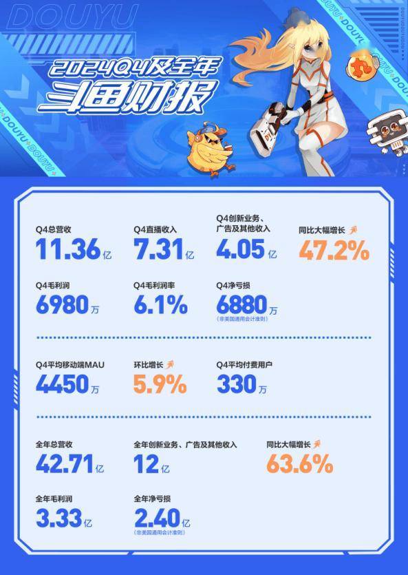 斗鱼2024年Q4财报：营收11亿，创新业务增长，净亏损收窄至6880万_公司_任思敏_其他收入