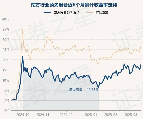3月14日基金净值：南方行业领先混合最新净值0.5712，涨2.04%_重仓股_章晖_单位净值