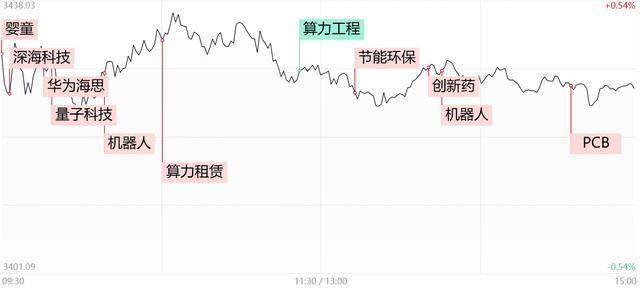 每日收评三大指数震荡分化涨跌不一，两市成交不足1.6万亿，机器人概念股反复活跃