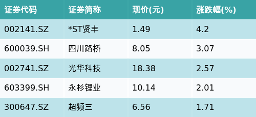 ETF最前线 | 易方达中证科技50ETF(159807)下跌0.37%，正极材料主题走弱，*ST贤丰上涨4.2%_净值_基金_股票