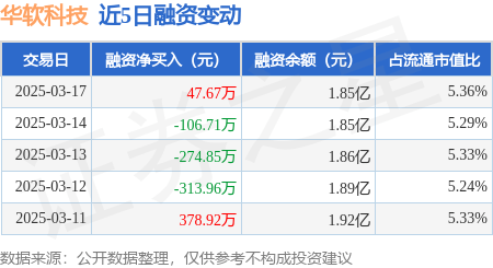 华软科技：3月17日融资买入718.73万元，融资融券余额1.85亿元