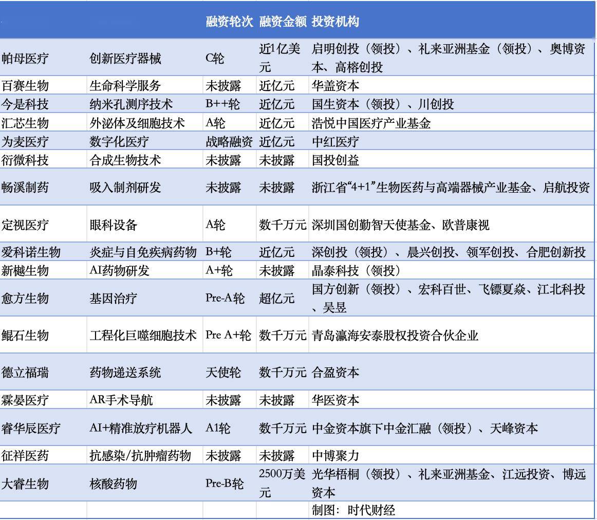 2025 中国创新药械投融资回暖，春天已至？，从严冬到暖春：2025 中国创新药械投融资新态势