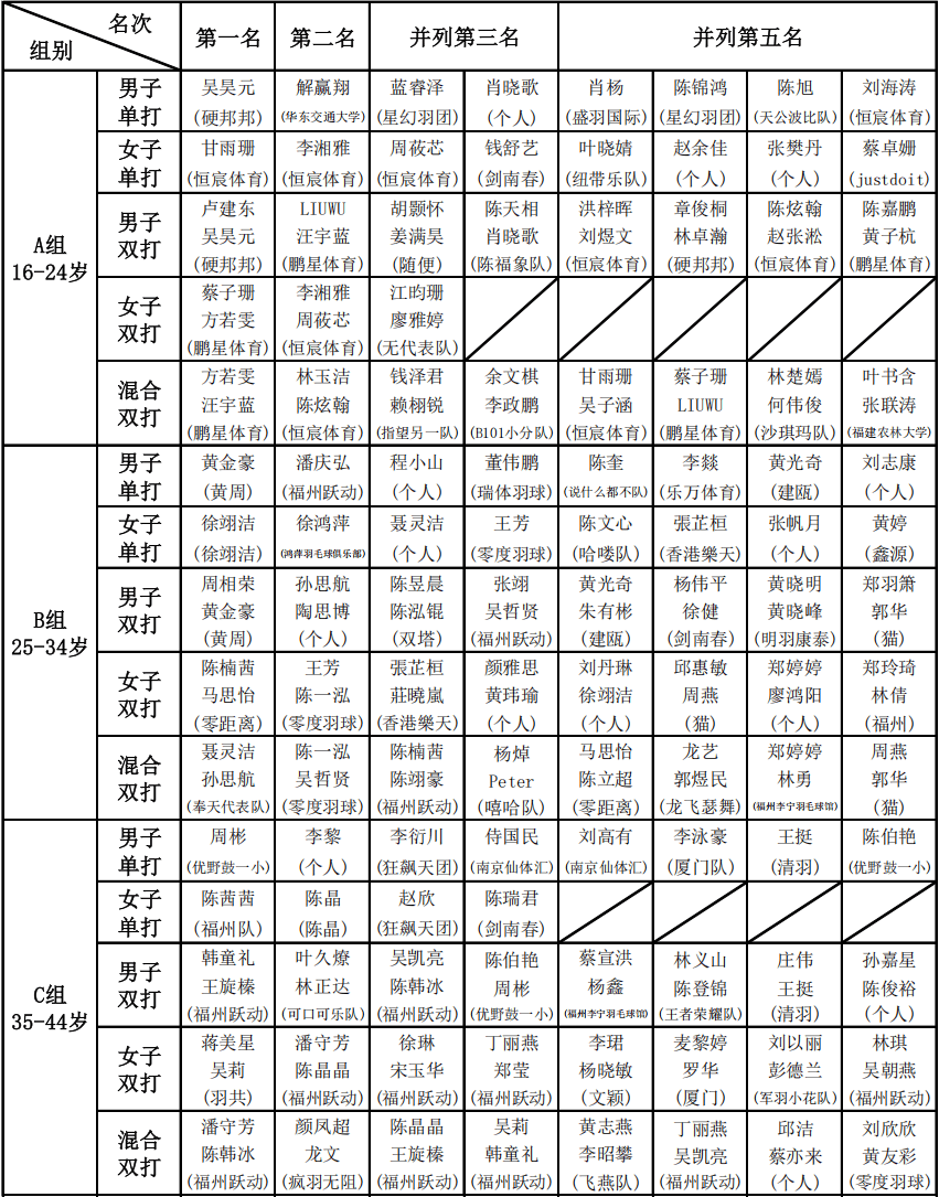 羽毛球爱好者们全力以赴在为期两天的赛程中场外观众呐喊声此起彼伏