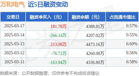 万和电气：3月17日融资买入540.21万元，融资融券余额4398.69万元