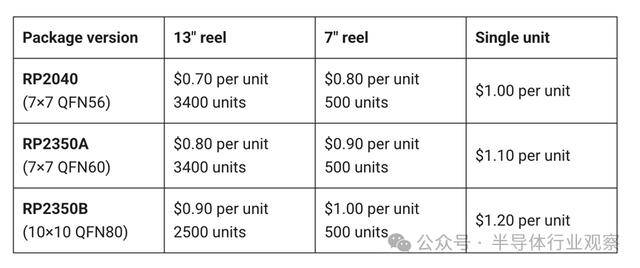 树莓派，公开销售MCU