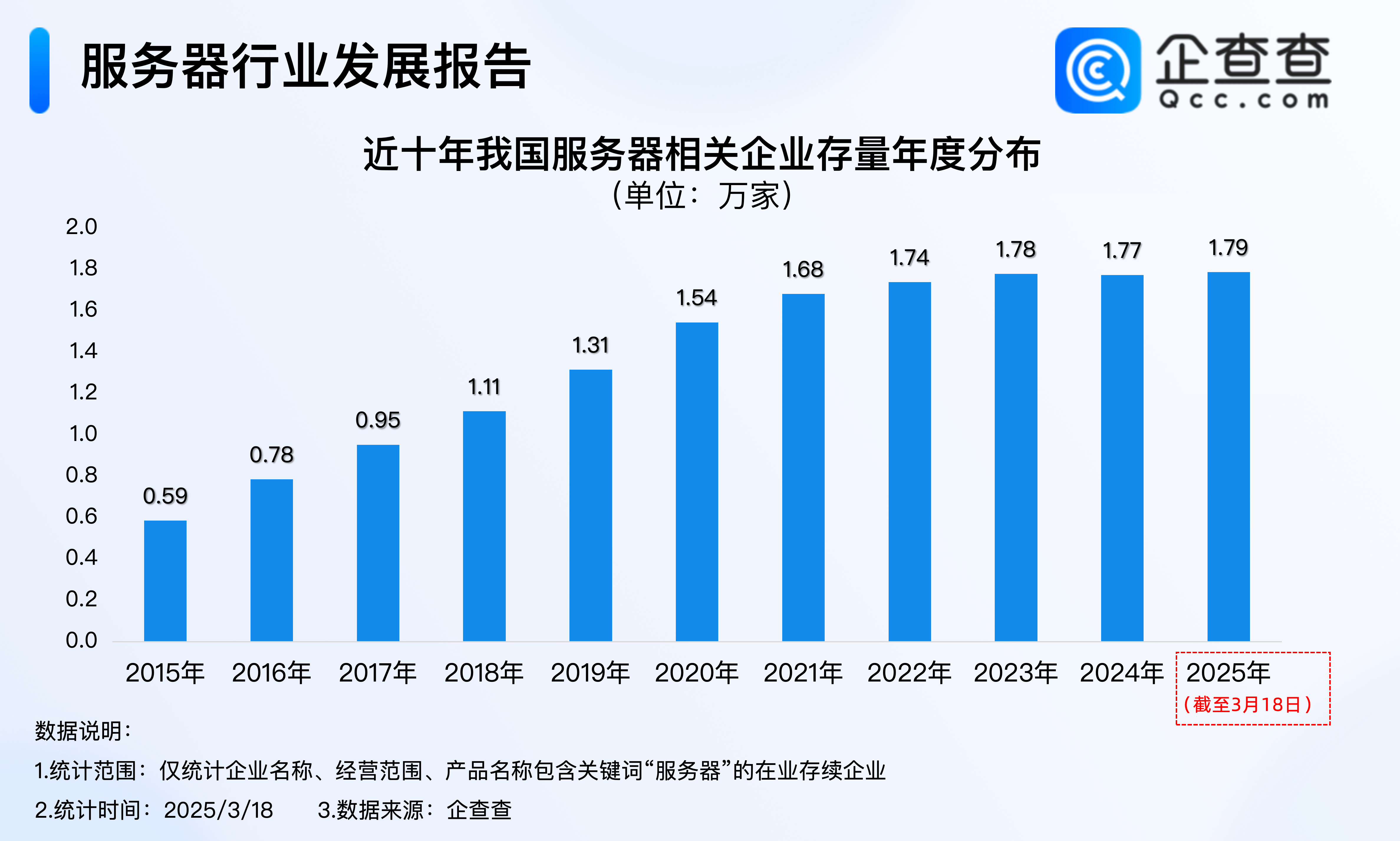 AI服务器展望乐观，服务器相关企业近1.8万家