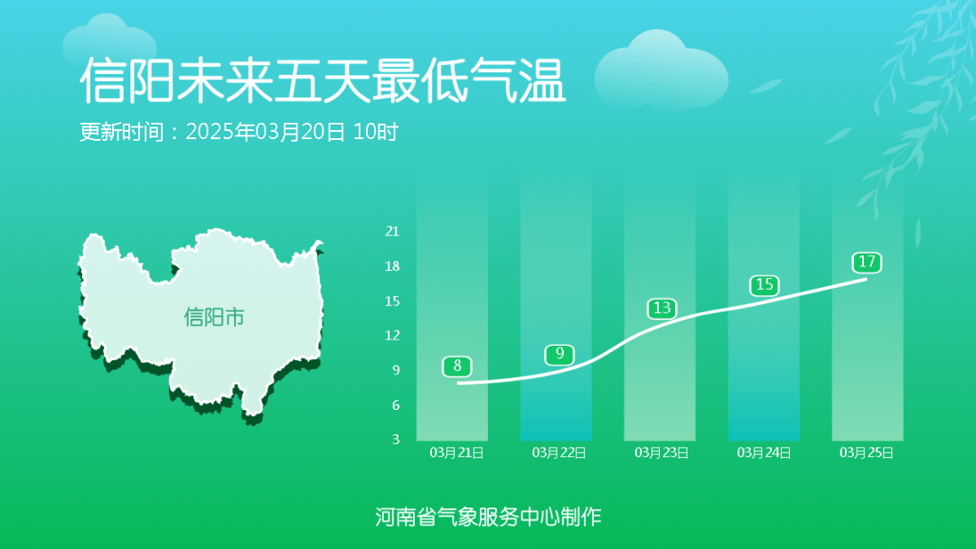 太暖!下周河南最高气温破30°C,郑州将达32°C!
