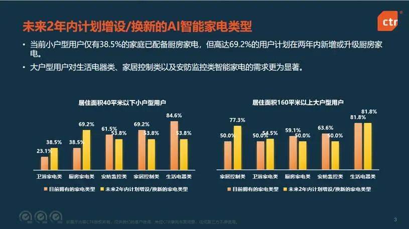 AI引爆家电革命，这些赛道势必要火