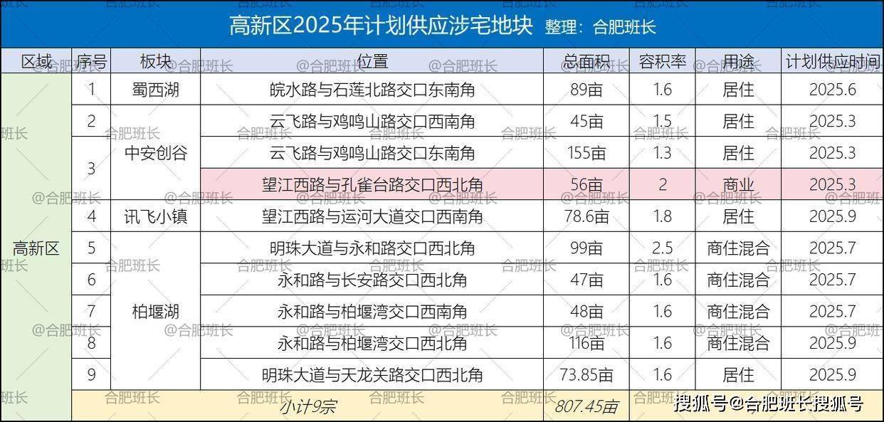 北雁湖批量供地，2025年高新计划供应9宗地块位置详解！