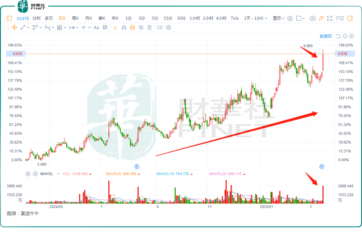 丘钛科技业绩、股价迎飙增，源于手机市场复苏？