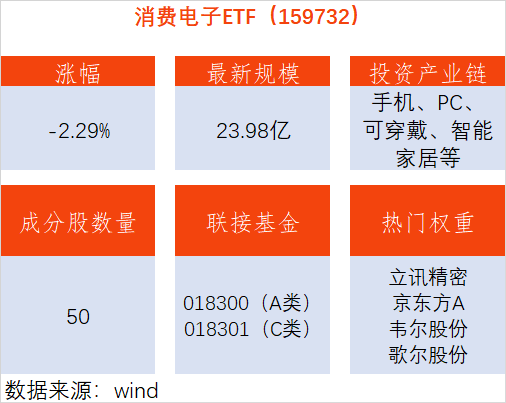 消费电子走低，欧菲光下跌5.97%，机构看好需求复苏