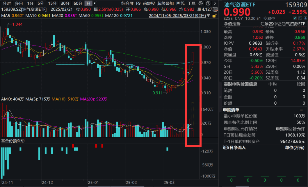 石油股掀涨停潮！三桶油集体冲高，油气资源ETF(159309)爆量大涨超2.5%，居全市场股票型ETF榜首！油价支撑坚挺？机构分析！_布伦特_投资