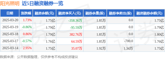 阳光照明（600261）3月20日主力资金净卖出8204万元(图2)