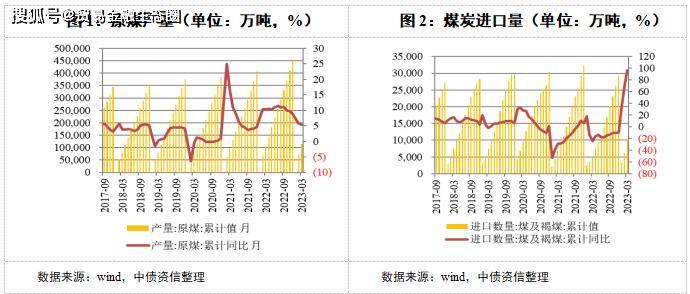 2023 年煤炭市场：供应、价格与融资现状及展望