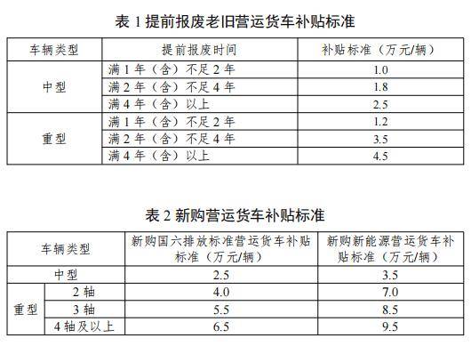 温馨提示 | 补贴超级多！涉及这些车辆