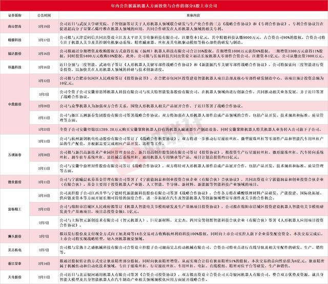 A股机器人版图扩张进行时：年内十余家上市公司公告披露相关事项，五洲新春等多只牛股在列