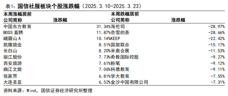 乐鱼体育- 乐鱼体育官方网站- 世界杯指定平台LEYU SPORTS【国信社服】业绩密集发布期关注绩优个股华住集团2025年指引释放积极信号-双周报103期