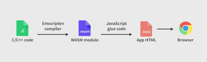 【技术探索】WebAssembly安全研究：浏览器攻击面的新趋势与模糊测试实践