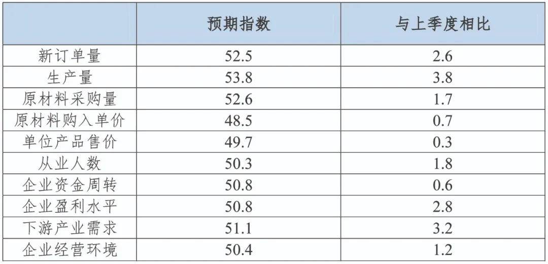 中国分省企业经营环境指数2025年报告_2025年一季度有色金属企业信心指数分析_即期指数与预期指数对比