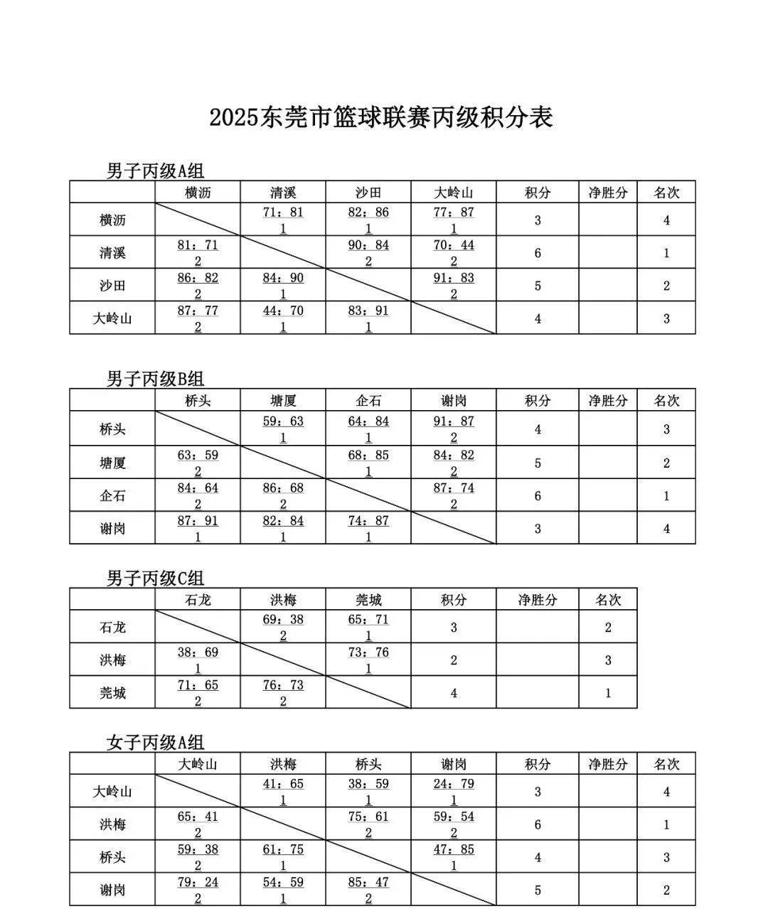 丙级小组赛战罢 八强附加赛今夜开打丨狂迷篮球 x 2025东莞市篮球联赛