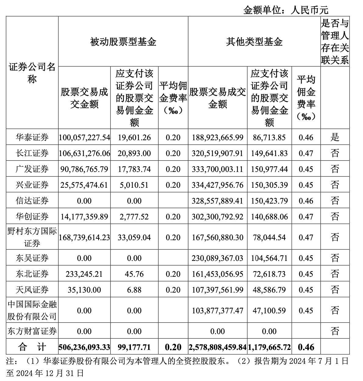 2024基金佣金下调，2025销售费率将再降，基金佣金改革成效初显，2025年降费再升级