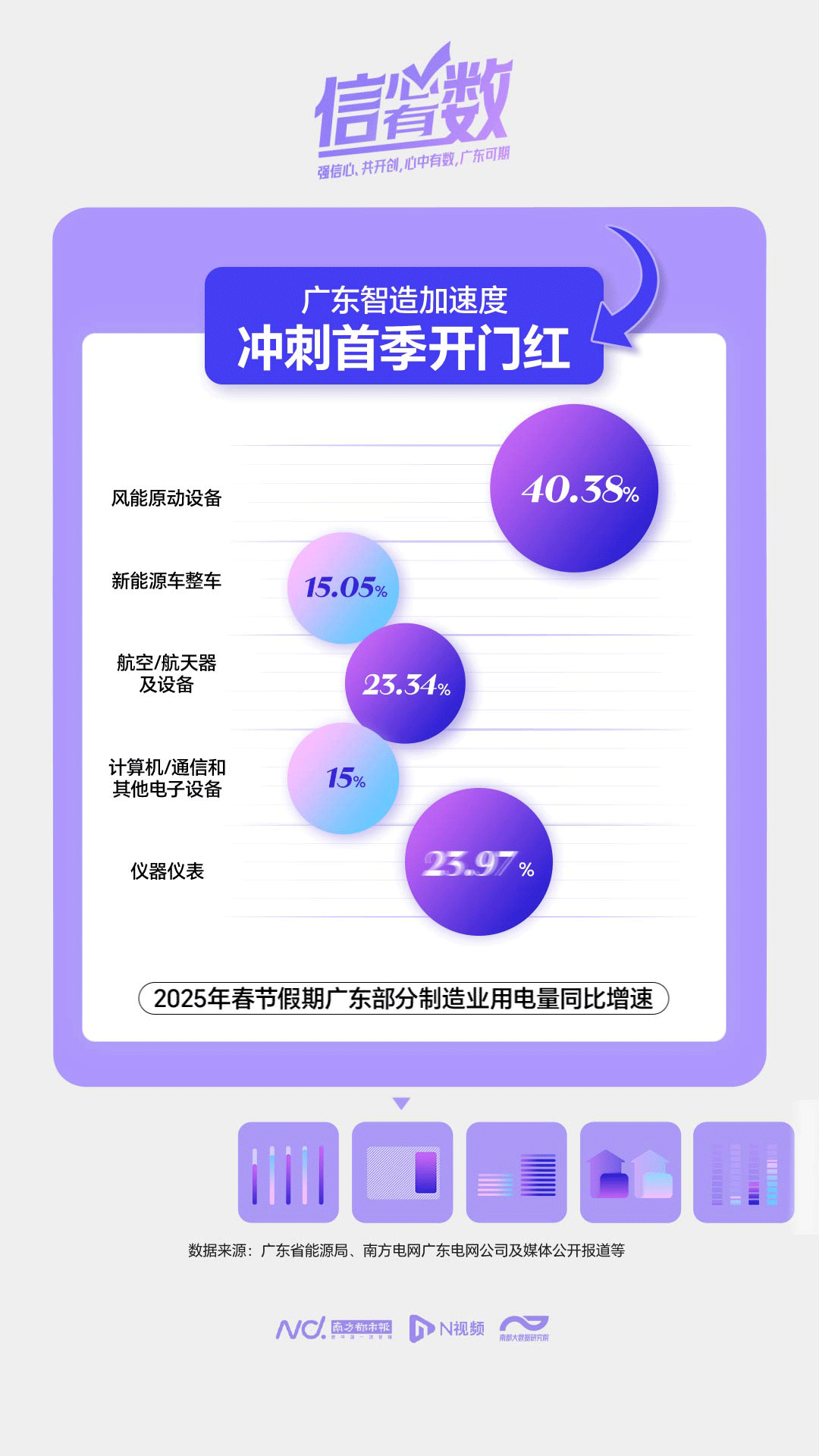 用电规模全国第一！从狂飙的电量看广东智造加速度