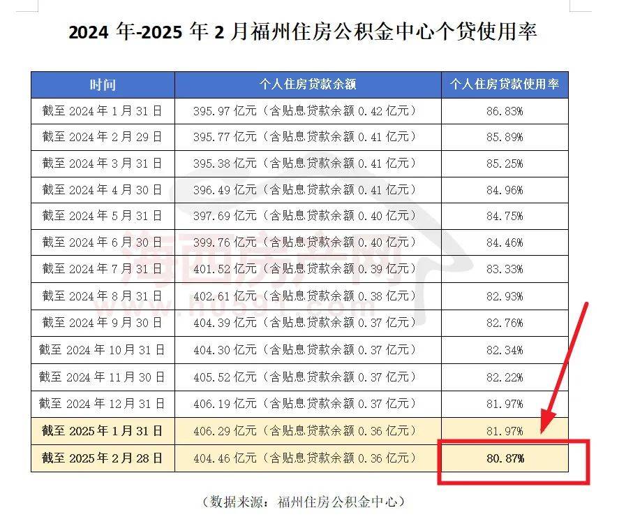【房贷】事关贷款额度！福州公积金贷款流动性调节系数保持不变