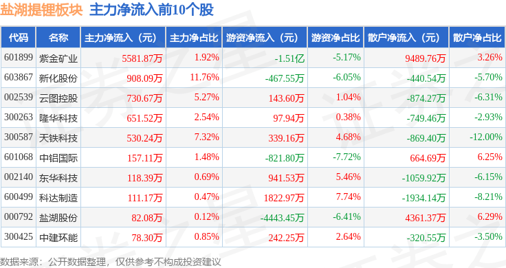 盐湖提锂板块3月31日跌1.1%,奥特佳领跌,主力资金净流出11.48亿元