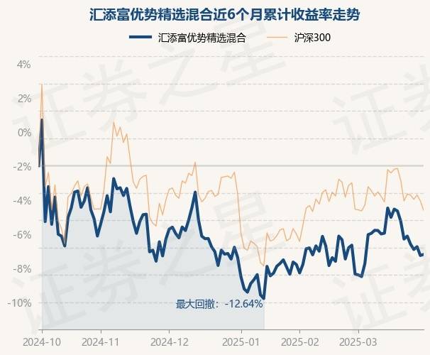 3月31日基金净值：汇添富优势精选混合最新净值2.1832，涨0.08%_重仓股_王栩_单位净值