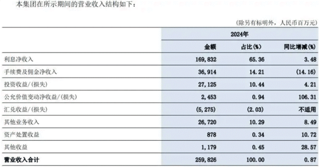 交通银行业绩微增背后：中间收入骤降，不良贷风险攀升资产质量承压